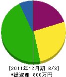 植木屋福田造園 貸借対照表 2011年12月期