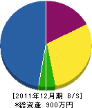 林田愛樹園緑地建設 貸借対照表 2011年12月期
