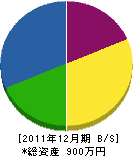 前久保建築 貸借対照表 2011年12月期 前久保建築 貸借対照表 2011年12月期