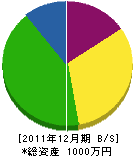 頼光緑地建設 貸借対照表 2011年12月期