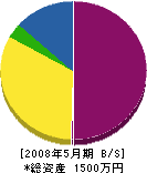 関東塗工社 貸借対照表 2008年5月期