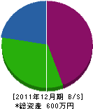 後田設備 貸借対照表 2011年12月期