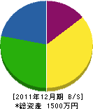 橋本造園土木 貸借対照表 2011年12月期