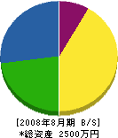 西日本緑化土木 貸借対照表 2008年8月期