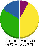 髙田工務店 貸借対照表 2011年12月期