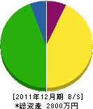 大橋工務店 貸借対照表 2011年12月期