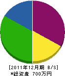 福島重機 貸借対照表 2011年12月期