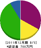 田中良工務店 貸借対照表 2011年12月期