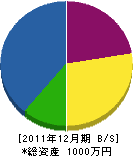 吉永塗装 貸借対照表 2011年12月期
