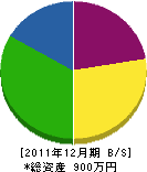 菅原工芸社 貸借対照表 2011年12月期 菅原工芸社 貸借対照表 2011年12月期