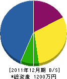 福塚建工 貸借対照表 2011年12月期