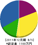 遠藤木材 貸借対照表 2011年12月期