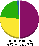 笠井興業 貸借対照表 2008年2月期