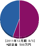 平田緑地建設 貸借対照表 2011年12月期