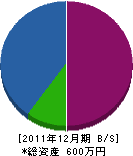 宮﨑建設 貸借対照表 2011年12月期