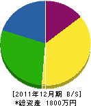日裏組 貸借対照表 2011年12月期