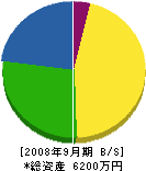 山本商会 貸借対照表 2008年9月期