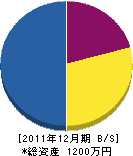 冨田建設 貸借対照表 2011年12月期