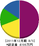 髙田工業 貸借対照表 2011年12月期