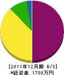 松永設備工業 貸借対照表 2011年12月期