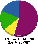 福田造園 貸借対照表 2007年12月期
