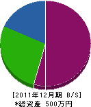 林田産業 貸借対照表 2011年12月期