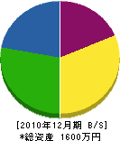橋本造園土木 貸借対照表 2010年12月期 橋本造園土木 貸借対照表 2010年12月期