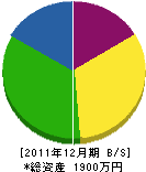 中島工務店 貸借対照表 2011年12月期