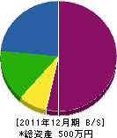 井手電気 貸借対照表 2011年12月期
