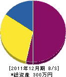 北田建設 貸借対照表 2011年12月期