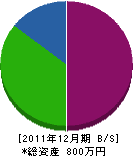 三浦土木 貸借対照表 2011年12月期