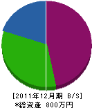 北田造園土木 貸借対照表 2011年12月期