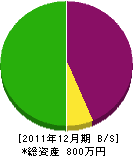 高田水道工業 貸借対照表 2011年12月期