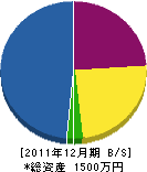 石田造園土木 貸借対照表 2011年12月期