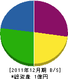 花田園芸 貸借対照表 2011年12月期