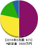 アートセンター誠表堂 貸借対照表 2010年8月期