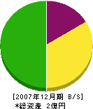 原田工業 貸借対照表 2007年12月期
