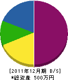 奈良園芸 貸借対照表 2011年12月期