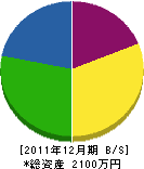 関戸工務店 貸借対照表 2011年12月期