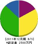 佐藤タイル 貸借対照表 2011年12月期