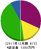 奥田建材土木 貸借対照表 2011年12月期