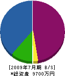 須藤建設 貸借対照表 2009年7月期