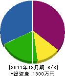 松岡建設 貸借対照表 2011年12月期