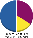 修和建設工業 貸借対照表 2009年12月期 修和建設工業 貸借対照表 2009年12月期