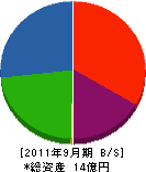 竹中組 貸借対照表 2011年9月期