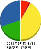 横浜植木 貸借対照表 2011年2月期
