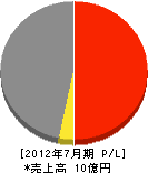 東京三田組 損益計算書 2012年7月期