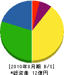 山田組 貸借対照表 2010年8月期