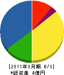 岡崎庭芸 貸借対照表 2011年3月期
