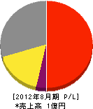 舛井商店 損益計算書 2012年8月期